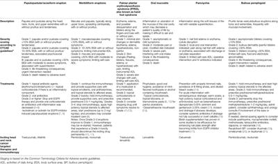 Dermatologic Toxicities of Targeted Therapy and Immunotherapy in Head and Neck Cancers